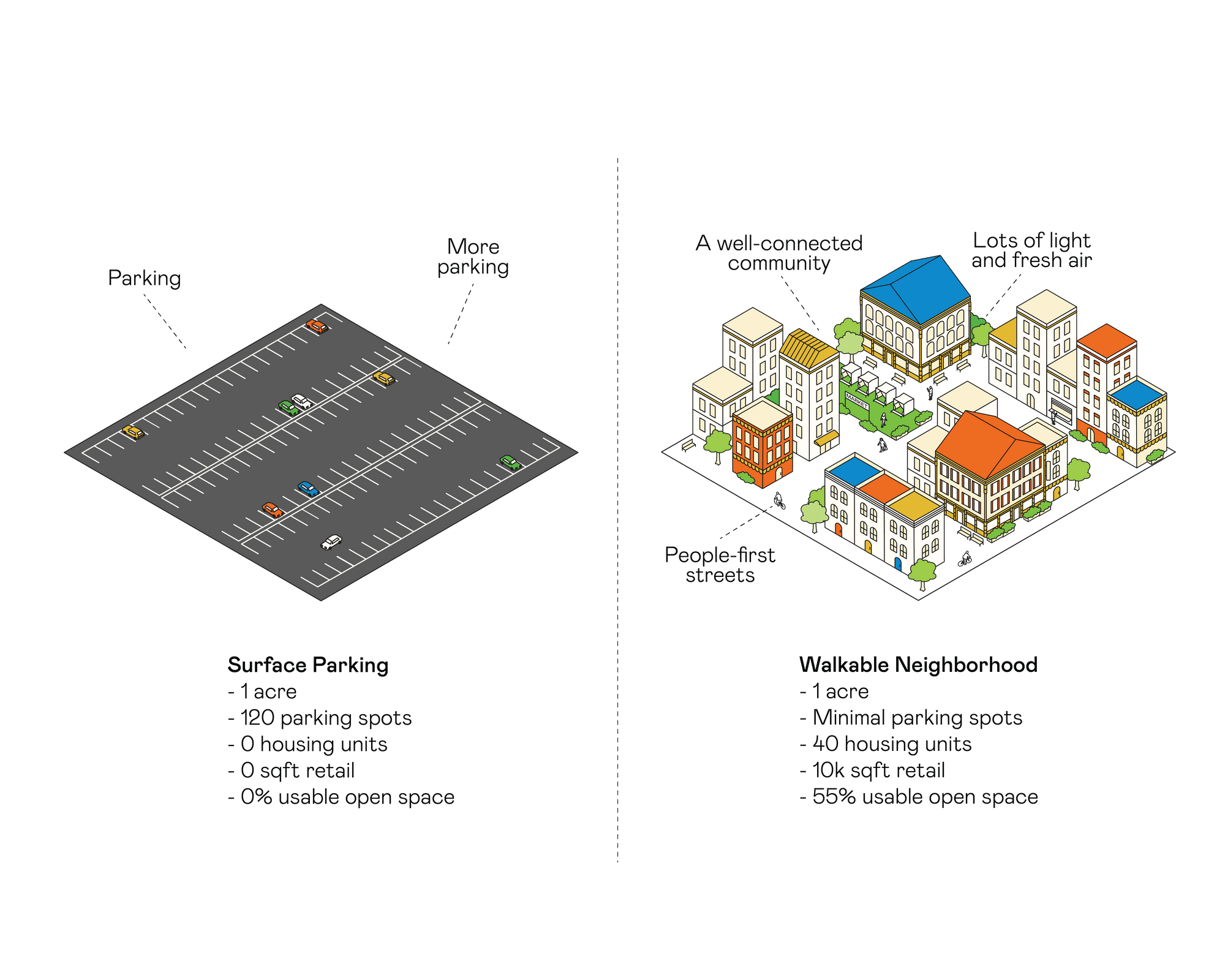 Culdesac We deserve better than empty parking lots